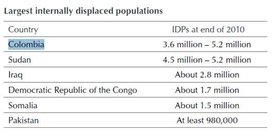 Colombia, junto con Sudán, lidera la lista de personas desplazas de manera forzosa, en este caso, debido al conflicto que azota el país desde hace décadas