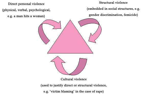 El triángulo de las violencias de Johan Galtung adaptado a la violencia de género